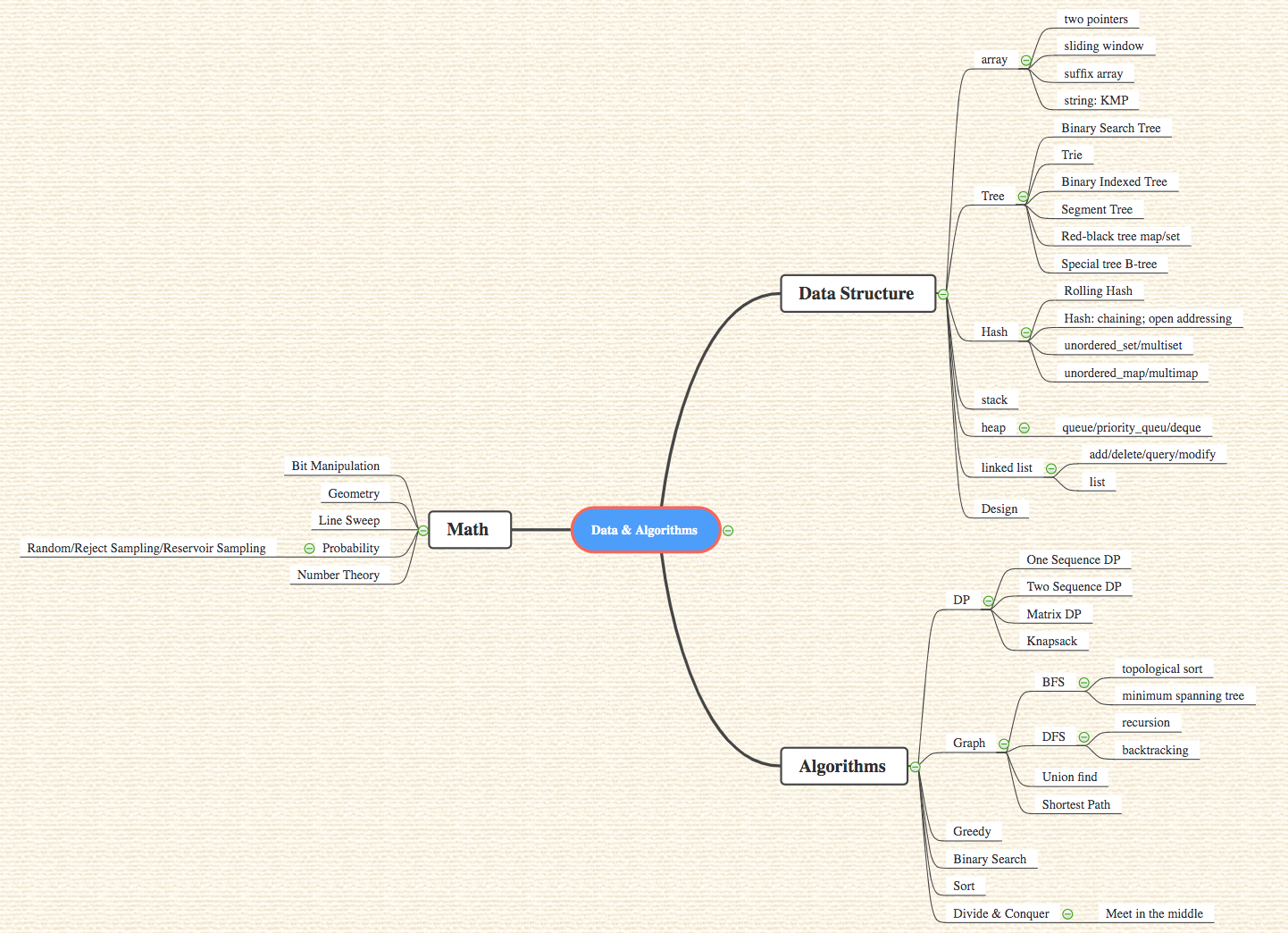 Algorithm Classification